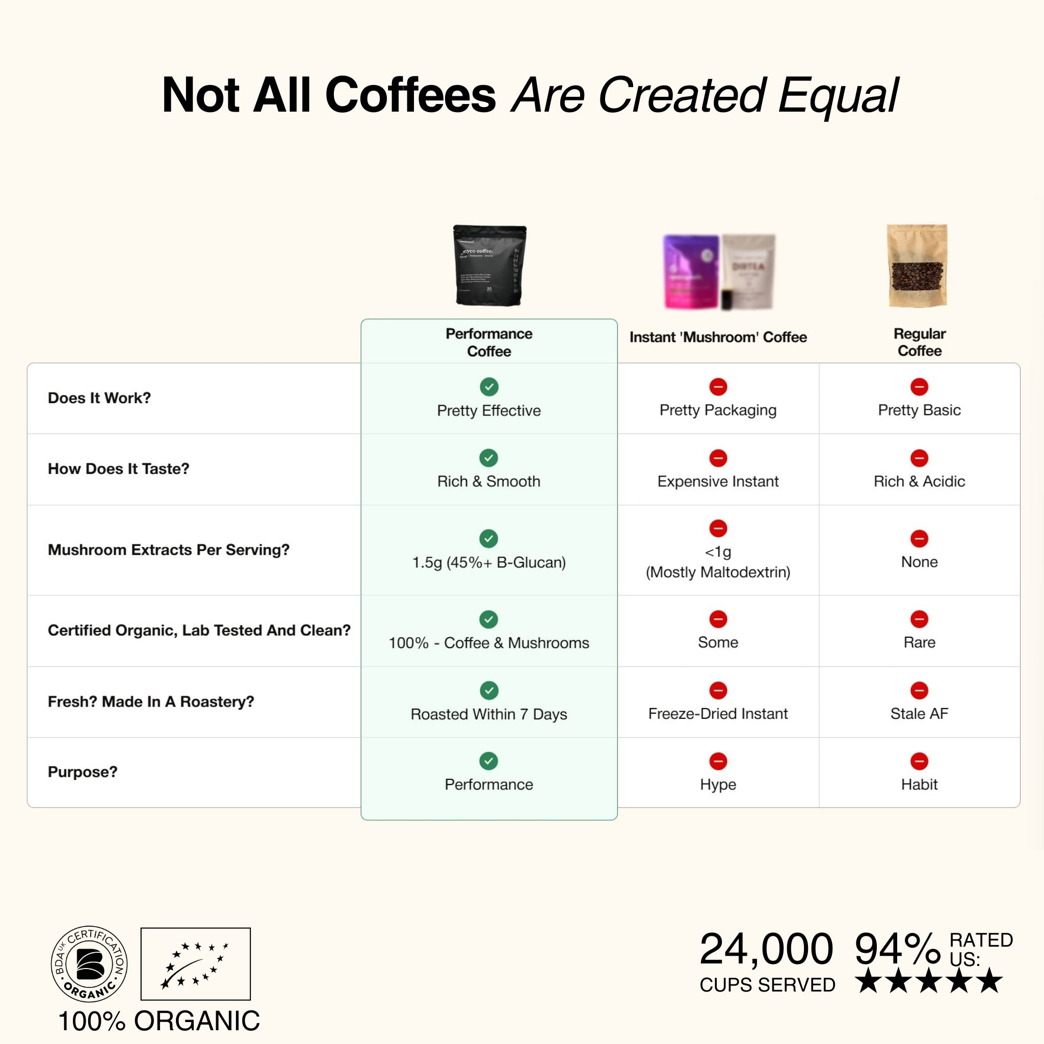 🧠 Performance Coffee